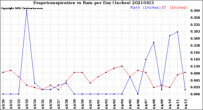 Milwaukee Weather Evapotranspiration<br>vs Rain per Day<br>(Inches)