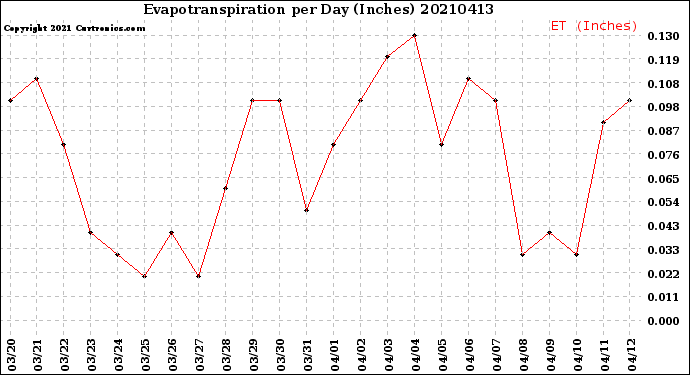 Milwaukee Weather Evapotranspiration<br>per Day (Inches)