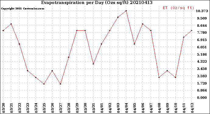 Milwaukee Weather Evapotranspiration<br>per Day (Ozs sq/ft)