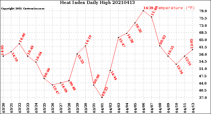 Milwaukee Weather Heat Index<br>Daily High