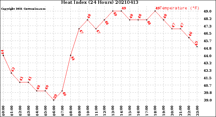 Milwaukee Weather Heat Index<br>(24 Hours)