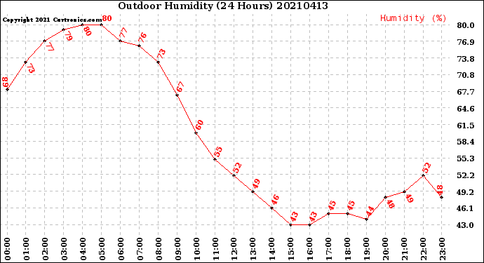 Milwaukee Weather Outdoor Humidity<br>(24 Hours)