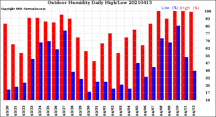 Milwaukee Weather Outdoor Humidity<br>Daily High/Low