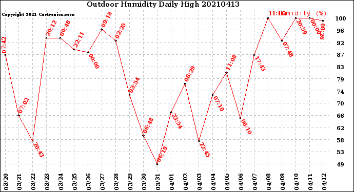 Milwaukee Weather Outdoor Humidity<br>Daily High