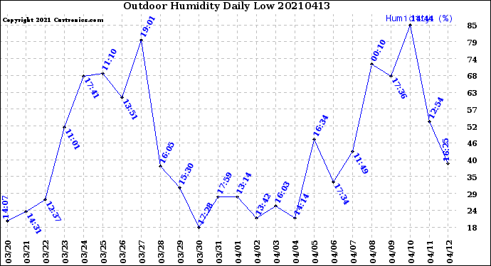 Milwaukee Weather Outdoor Humidity<br>Daily Low
