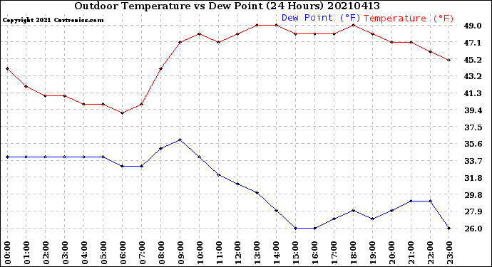 Milwaukee Weather Outdoor Temperature<br>vs Dew Point<br>(24 Hours)