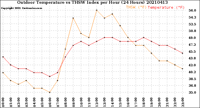 Milwaukee Weather Outdoor Temperature<br>vs THSW Index<br>per Hour<br>(24 Hours)