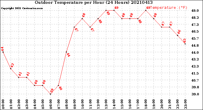 Milwaukee Weather Outdoor Temperature<br>per Hour<br>(24 Hours)