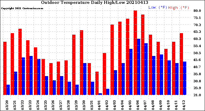 Milwaukee Weather Outdoor Temperature<br>Daily High/Low