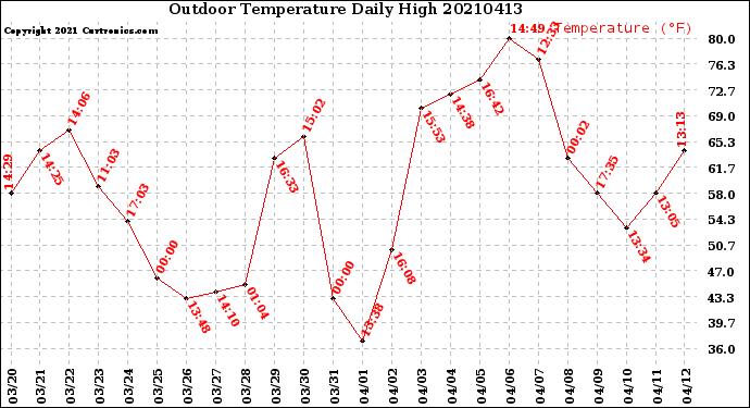 Milwaukee Weather Outdoor Temperature<br>Daily High