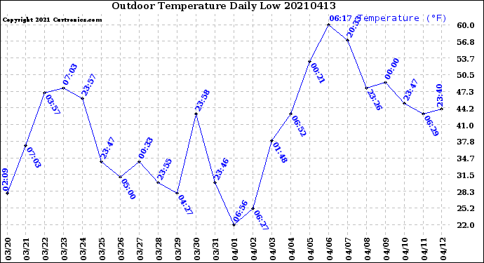 Milwaukee Weather Outdoor Temperature<br>Daily Low