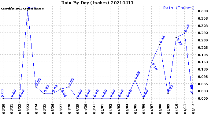 Milwaukee Weather Rain<br>By Day<br>(Inches)