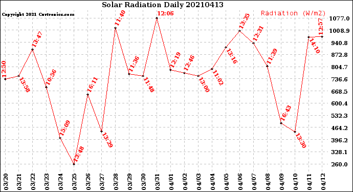 Milwaukee Weather Solar Radiation<br>Daily