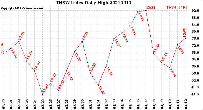 Milwaukee Weather THSW Index<br>Daily High