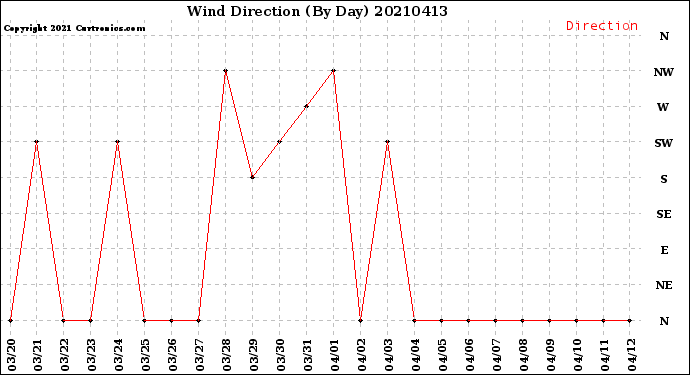 Milwaukee Weather Wind Direction<br>(By Day)