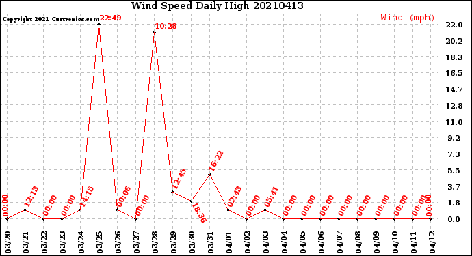 Milwaukee Weather Wind Speed<br>Daily High