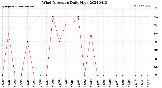 Milwaukee Weather Wind Direction<br>Daily High