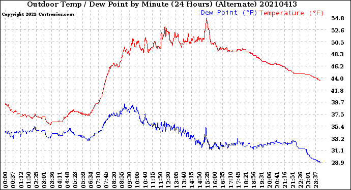 Milwaukee Weather Outdoor Temp / Dew Point<br>by Minute<br>(24 Hours) (Alternate)