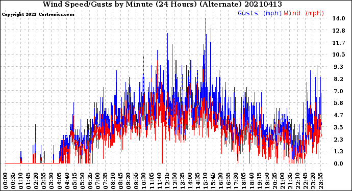 Milwaukee Weather Wind Speed/Gusts<br>by Minute<br>(24 Hours) (Alternate)