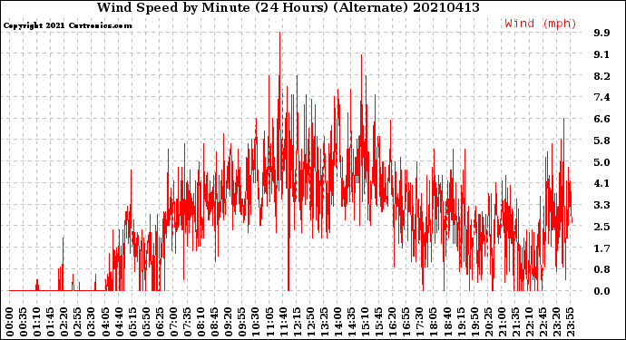 Milwaukee Weather Wind Speed<br>by Minute<br>(24 Hours) (Alternate)