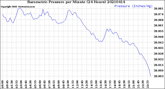 Milwaukee Weather Barometric Pressure<br>per Minute<br>(24 Hours)