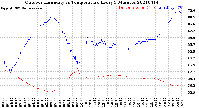Milwaukee Weather Outdoor Humidity<br>vs Temperature<br>Every 5 Minutes