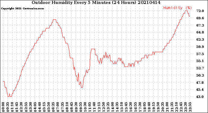 Milwaukee Weather Outdoor Humidity<br>Every 5 Minutes<br>(24 Hours)
