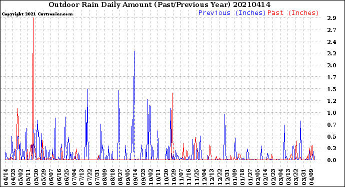 Milwaukee Weather Outdoor Rain<br>Daily Amount<br>(Past/Previous Year)