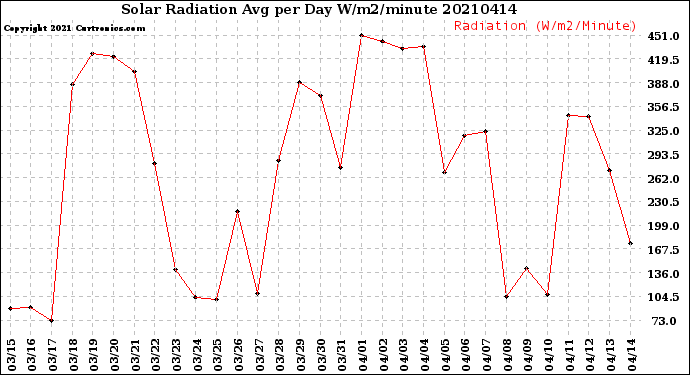 Milwaukee Weather Solar Radiation<br>Avg per Day W/m2/minute