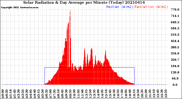 Milwaukee Weather Solar Radiation<br>& Day Average<br>per Minute<br>(Today)