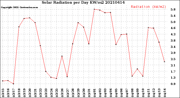 Milwaukee Weather Solar Radiation<br>per Day KW/m2