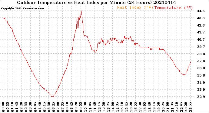 Milwaukee Weather Outdoor Temperature<br>vs Heat Index<br>per Minute<br>(24 Hours)