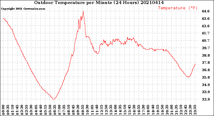 Milwaukee Weather Outdoor Temperature<br>per Minute<br>(24 Hours)