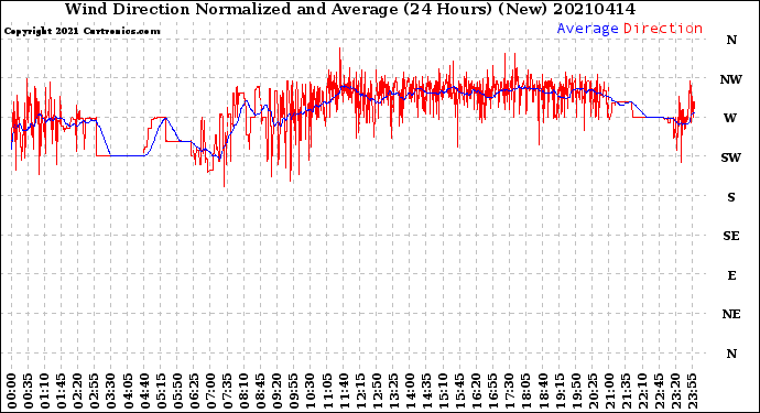 Milwaukee Weather Wind Direction<br>Normalized and Average<br>(24 Hours) (New)