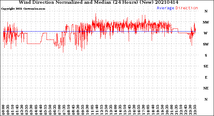 Milwaukee Weather Wind Direction<br>Normalized and Median<br>(24 Hours) (New)