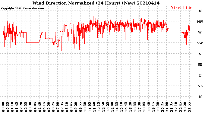 Milwaukee Weather Wind Direction<br>Normalized<br>(24 Hours) (New)