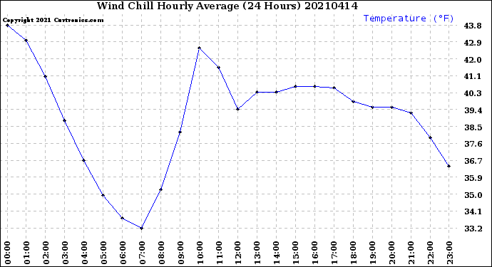 Milwaukee Weather Wind Chill<br>Hourly Average<br>(24 Hours)