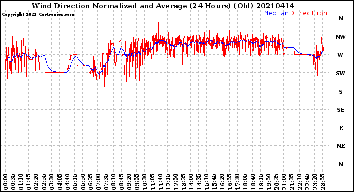 Milwaukee Weather Wind Direction<br>Normalized and Average<br>(24 Hours) (Old)