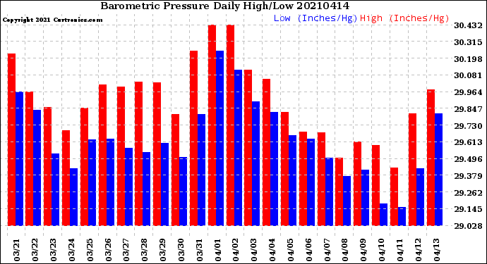 Milwaukee Weather Barometric Pressure<br>Daily High/Low