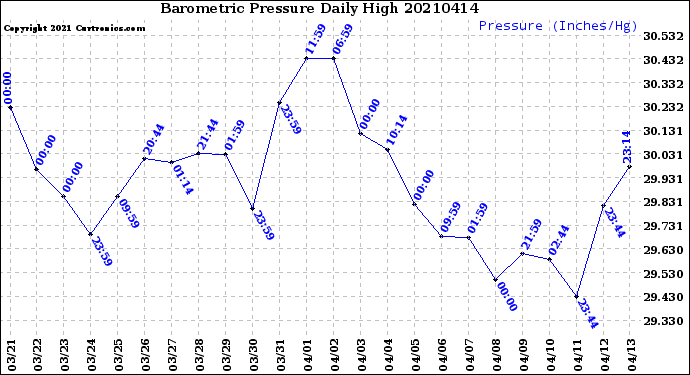 Milwaukee Weather Barometric Pressure<br>Daily High