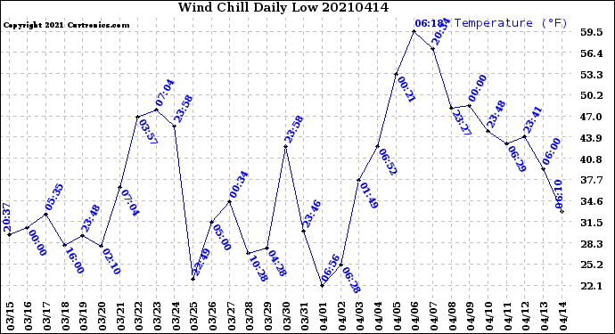 Milwaukee Weather Wind Chill<br>Daily Low