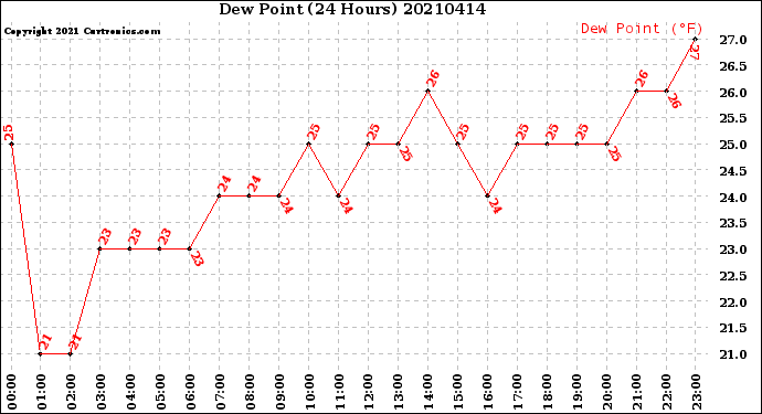 Milwaukee Weather Dew Point<br>(24 Hours)