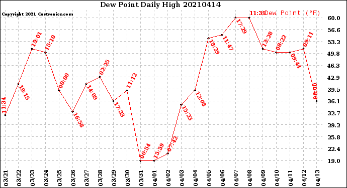 Milwaukee Weather Dew Point<br>Daily High