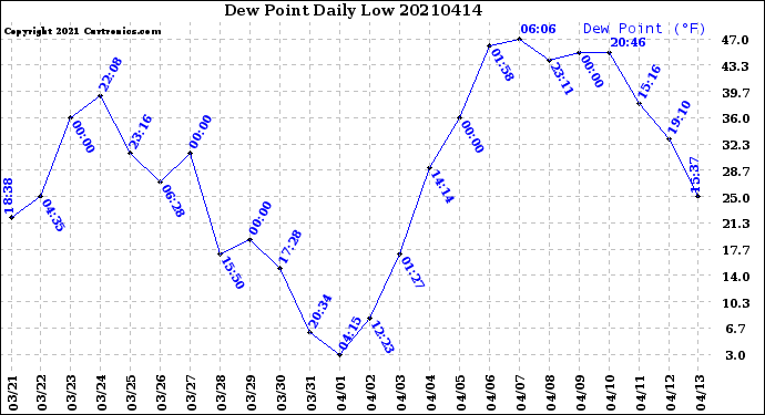 Milwaukee Weather Dew Point<br>Daily Low