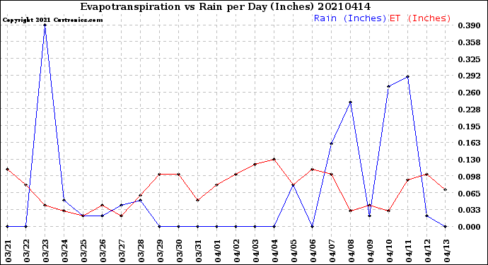Milwaukee Weather Evapotranspiration<br>vs Rain per Day<br>(Inches)