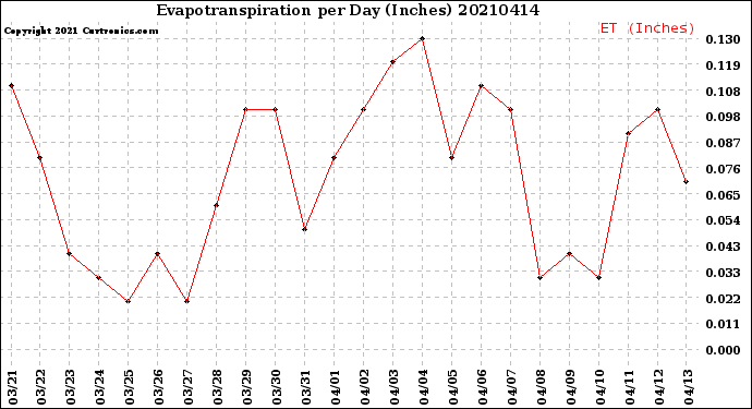Milwaukee Weather Evapotranspiration<br>per Day (Inches)