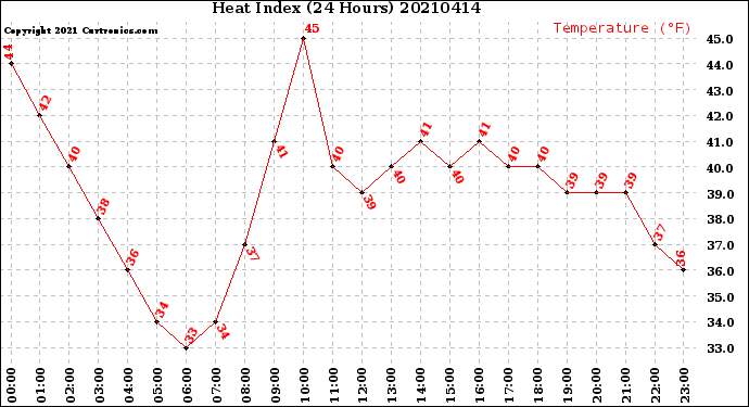 Milwaukee Weather Heat Index<br>(24 Hours)