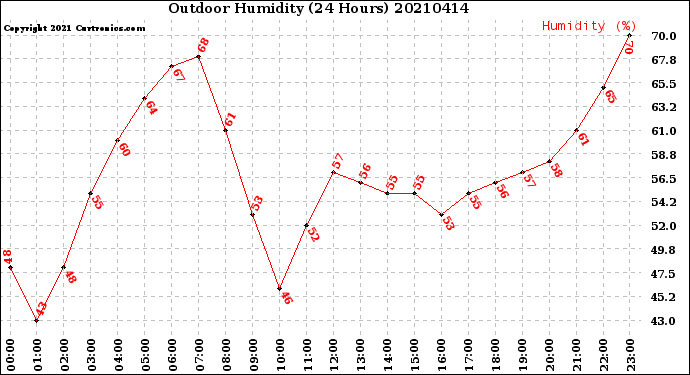 Milwaukee Weather Outdoor Humidity<br>(24 Hours)