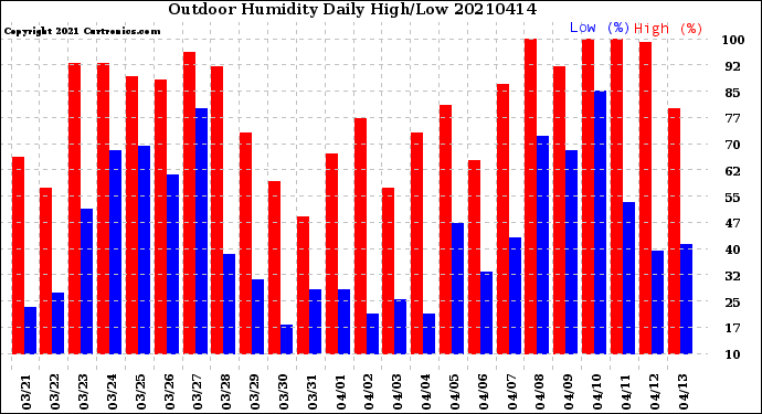 Milwaukee Weather Outdoor Humidity<br>Daily High/Low