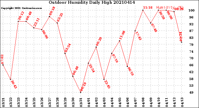 Milwaukee Weather Outdoor Humidity<br>Daily High